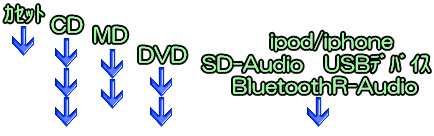 カセット　CD　MD　DVD　ipod iphone SD-Audio USBﾃﾞﾊﾞｲｽ　BluetoothR-Audio